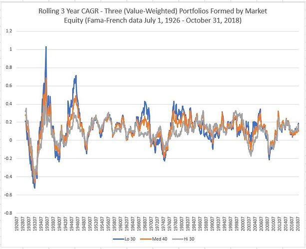 Rolling 3 Year CAGR - Three (Value-Weighted) Portfolios Formed by Market Equity (Fama-French data July 1, 1926 - October 31, 2018).JPG