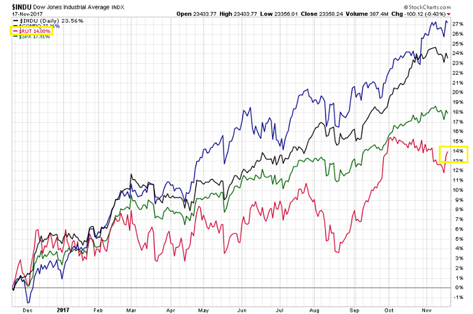 1. Russel 2000 Underperformance for last 1 year.png