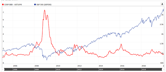 CORP BBB - UST10YR.png