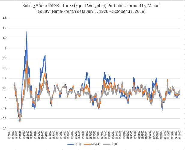 Rolling 3 Year CAGR - Three (Equal-Weighted) Portfolios Formed by Market Equity (Fama-French data July 1, 1926 - October 31, 2018).JPG