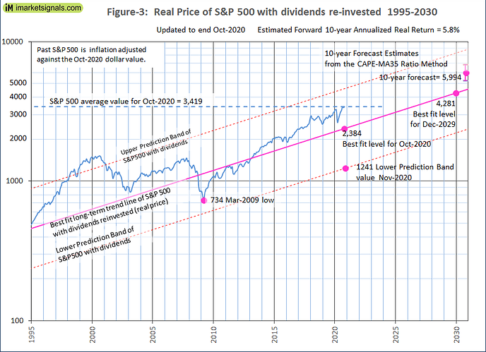SP500-real Trend Oct-2020.png