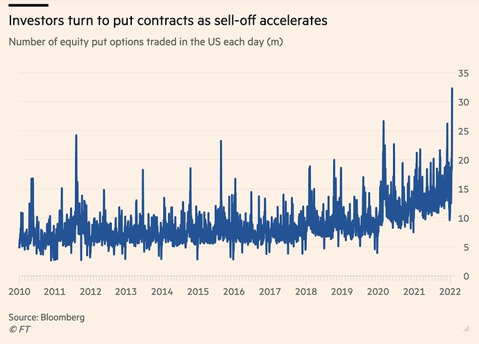 Investors turn to put contracts as sell off accelerates.jpg