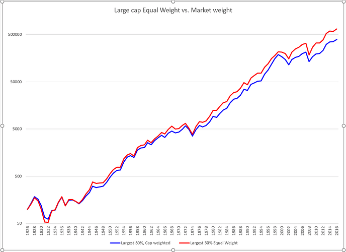 $100 Large cap equal weight vs market weight.png