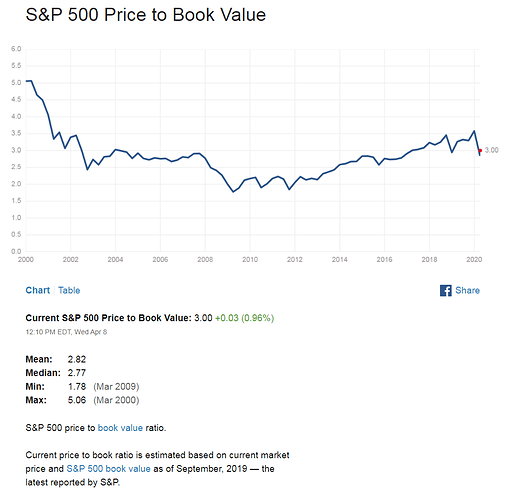 SP 500 Price to Book.png