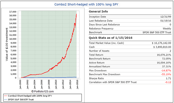 Combo2 short hedged long 100%SPY.png