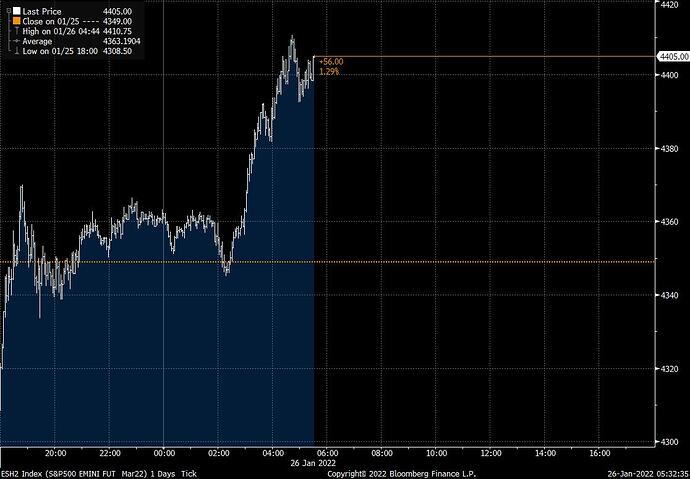 Futures are surging.jpg