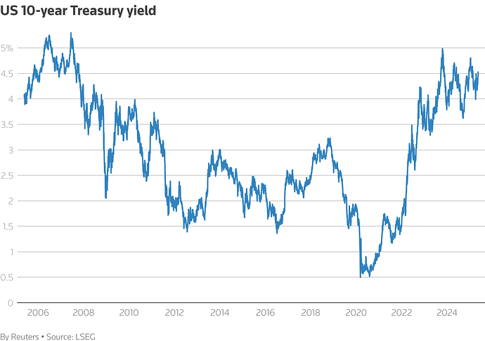 A line chart titled "US 10-year Treasury yield" that tracks the metric over time.