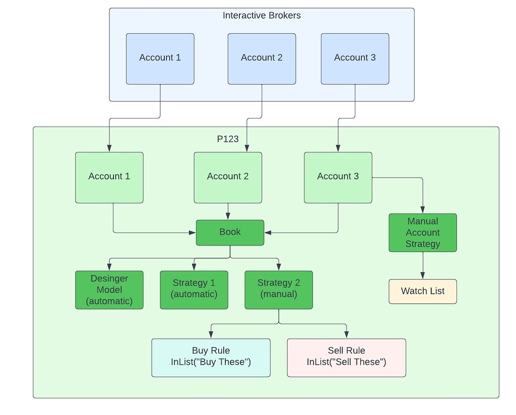 multiple-linked-accounts-with-multiple-strategies-general