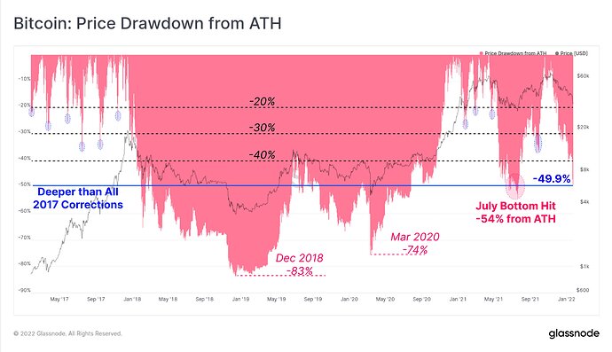 Bitcoin Price Drawdown from ATH.jpg