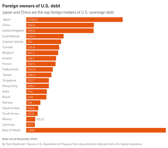 Breakdown of US debt holdings by foreign countries