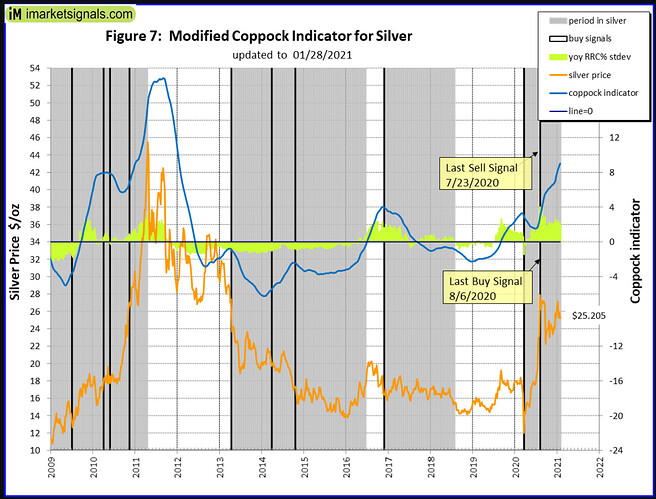 silver coppock indicator.jpg