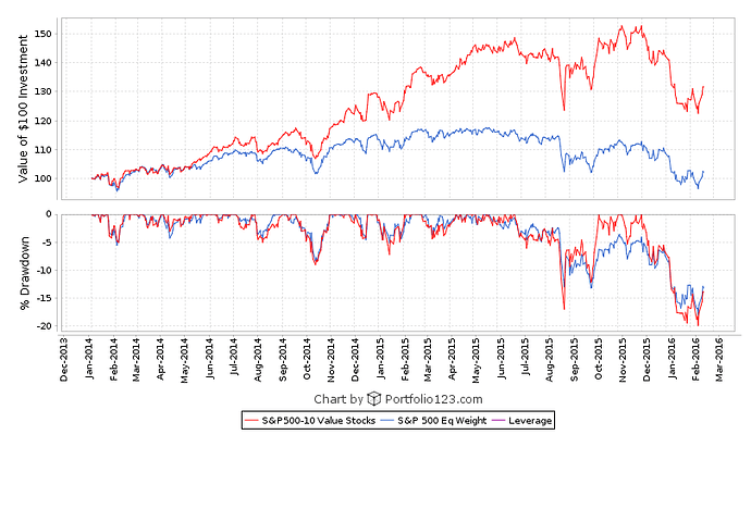 1. Last 2 Years Performance Chart for SP500 10 Stocks Value Model.png