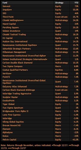 Major Hedge Funds Performance 2021 - Bloomberg.jpg