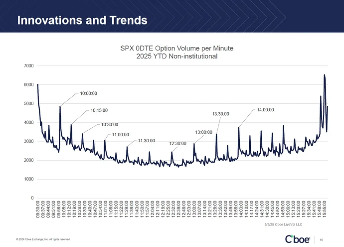 S&P 500 Options Volume by Minute