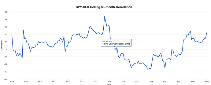 Rolling Correlation SPY - GLD.png