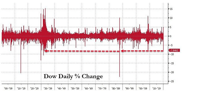Dow Daily % Change.png