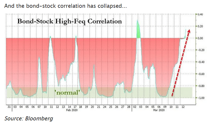 Bond Stock Correlation has Collapsed.png
