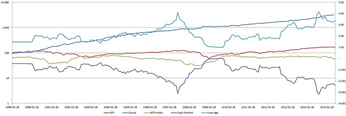 Equity Curve Feb 1999-Sep 2015 log scale.jpg