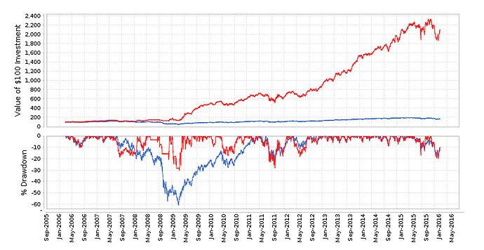 Capital Curve for last 10 years - 10 Value Stocks Model.png