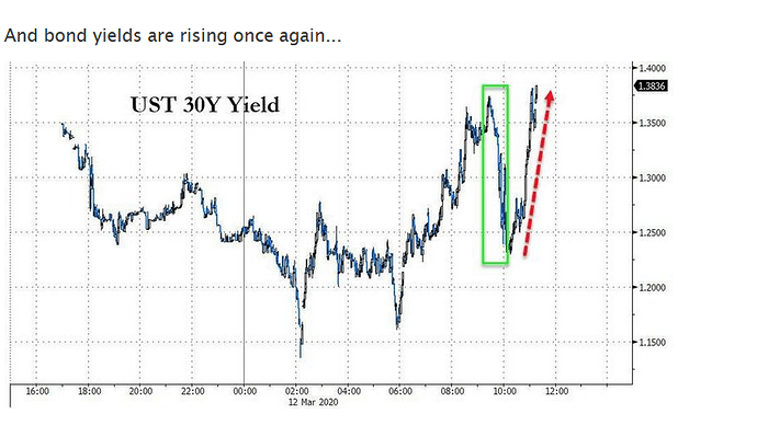 Bond Yields Rising Again.png