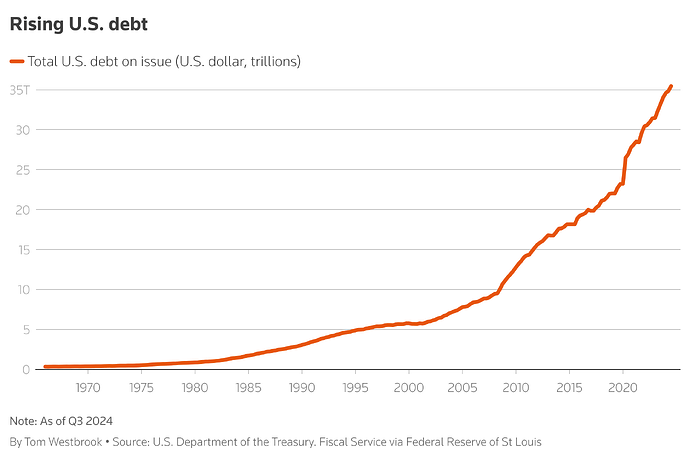 U.S. debt on issue