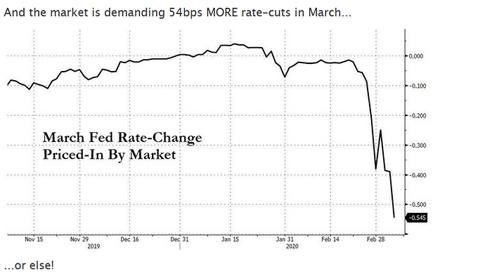 March Fed Fund Rate Change Priced In.png