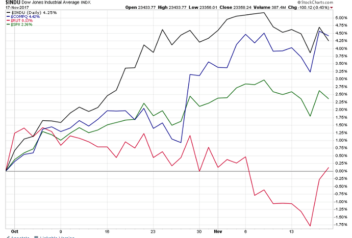 2. Russel 2000 Underperformance for last 50 days.png