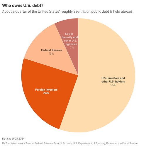 Breakdown of US debt ownership by investor type