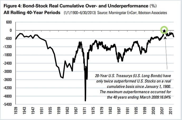 40yr rolling excess 20yrTsy vs SP500.jpg