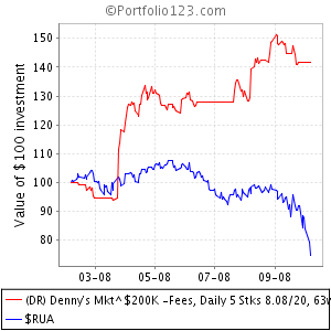Denny's Mkt^ $200K -Fees, Daily 5 Stks.png