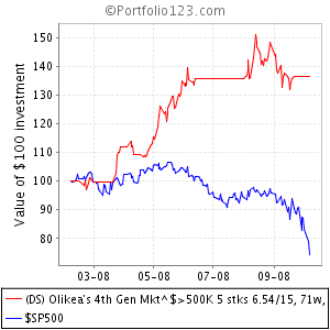 Olikea's 4th Gen Mkt $500K 5 stks.png