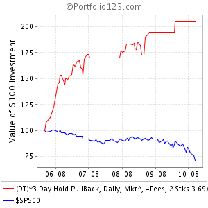 3 Day Hold PullBack, Daily, Mkt^, -Fees, 2 Stks.png
