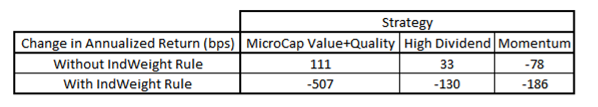 Changes in Return due to IndWeight Rule.png