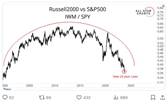 iwm v spx