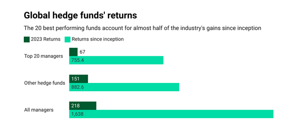 Global Hedge Fund Returns