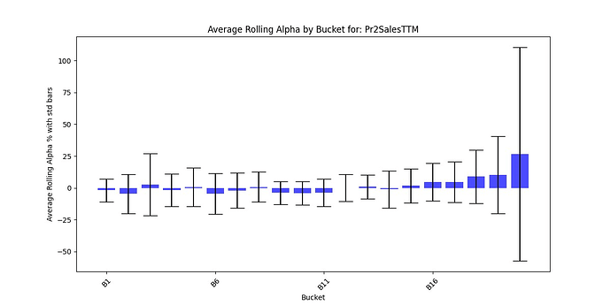 Avg Rolling Alpha by Bucket With std Bars