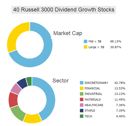 MktCap 40 Russell3000 Div-Gro Stocks.png