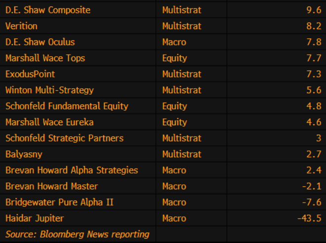 Hedge Fund Performance 2 Jan 2024