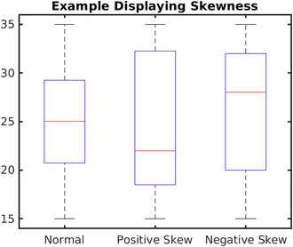 330px-Boxplots_with_skewness